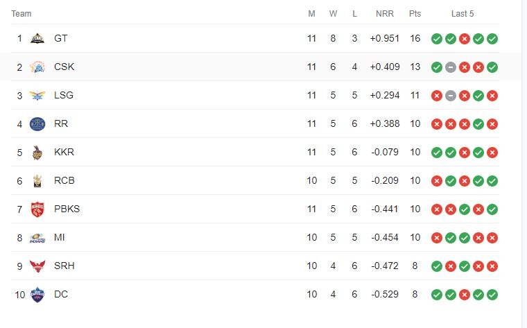 IPL Points table