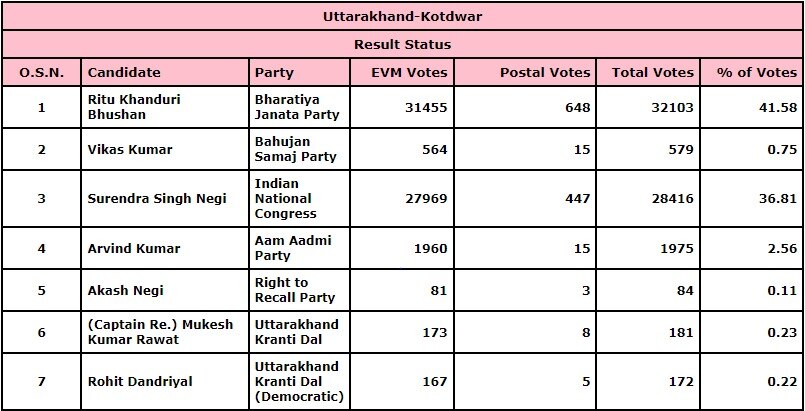 Kotdwar Results 2022