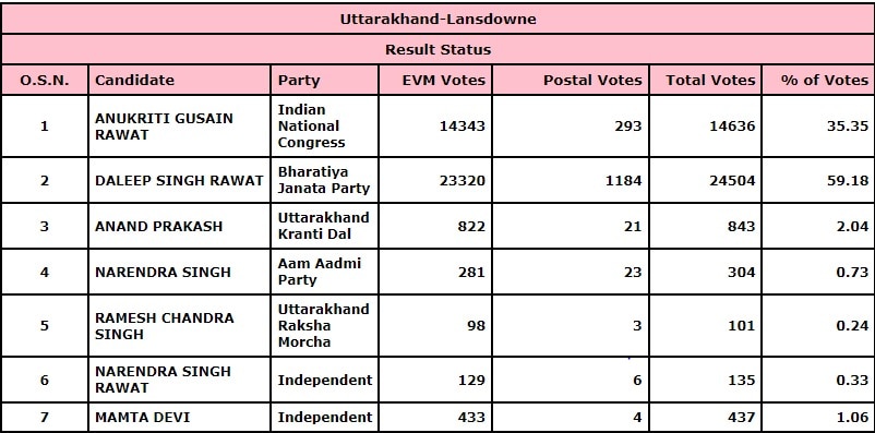 Lansdowne Results 2022