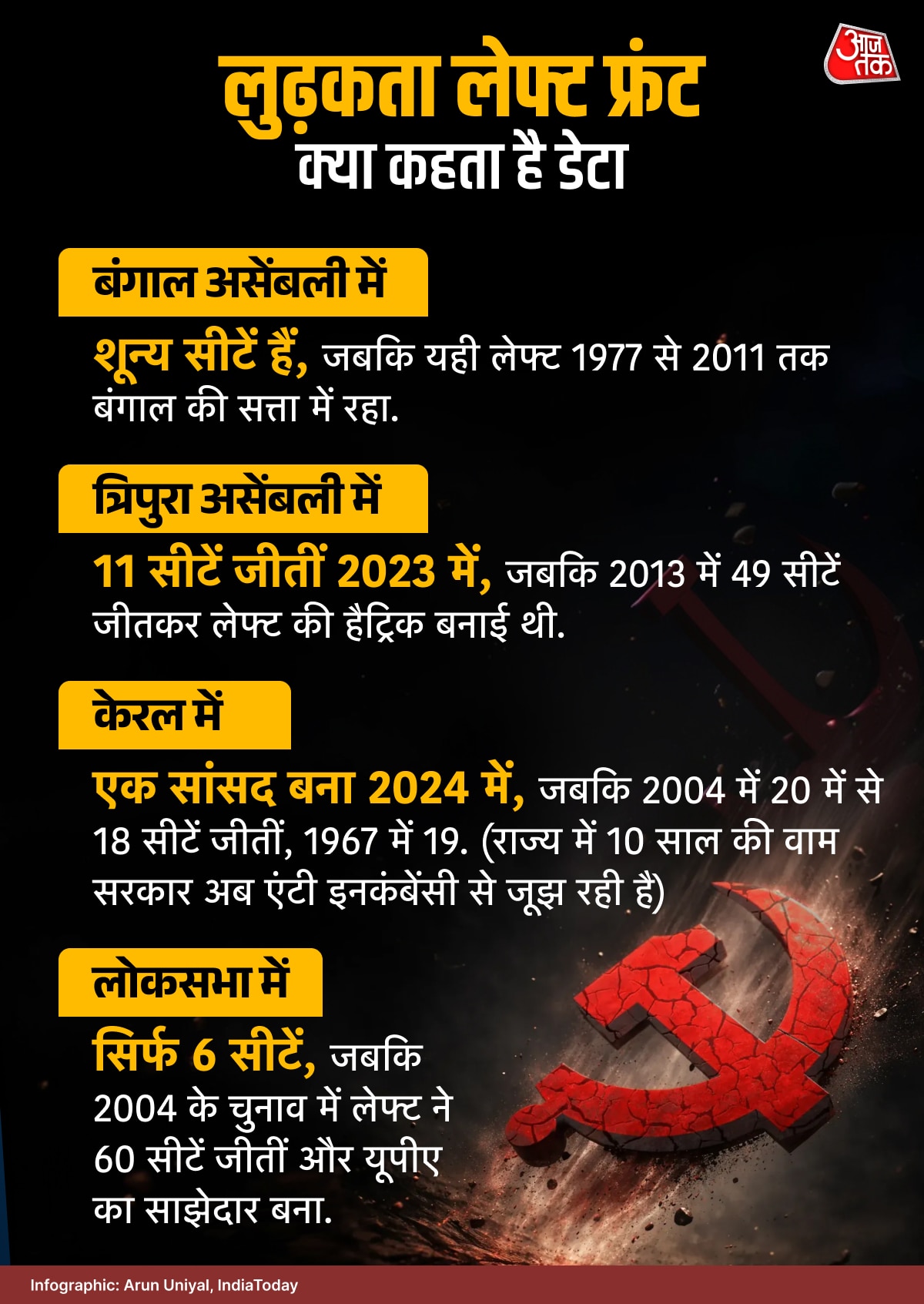 Left parties decline