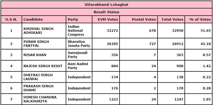 Lohaghat Results 2022