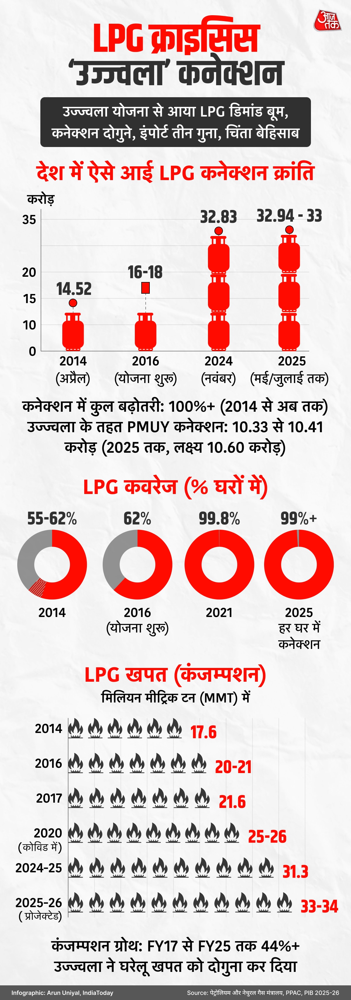 LPG crisis Ujjwala Yojna connection