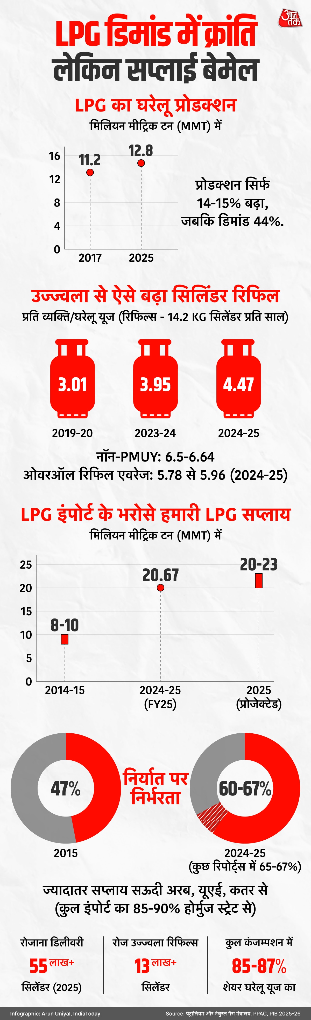 LPG crisis supply shortage