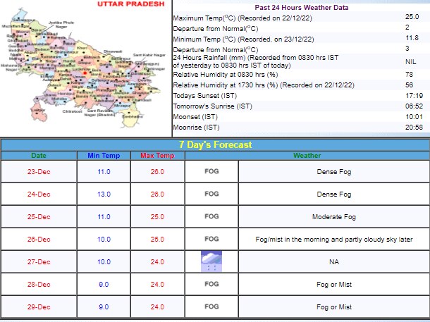 Uttar Pradesh Weather