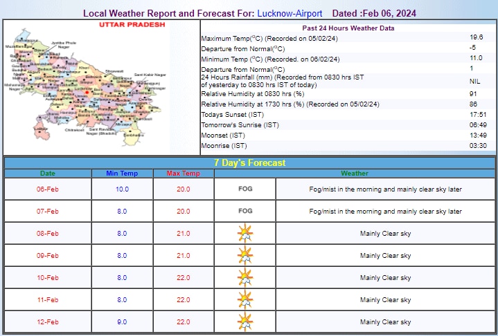 Lucknow Weather Update Lucknow Weather Update