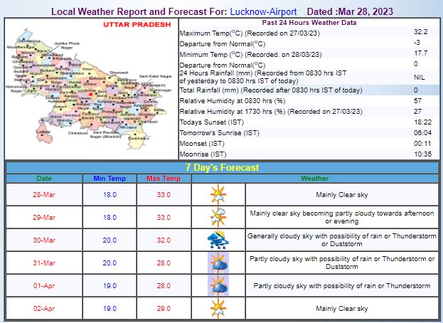 Lucknow Weather Update