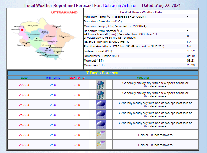 IMD का अनुमान