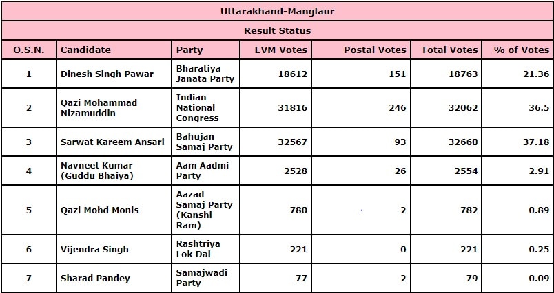 Manglaur Results 2022