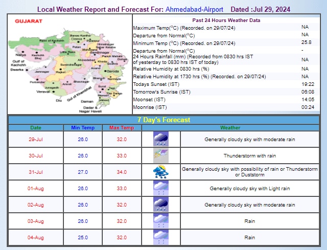 IMD का अनुमान
