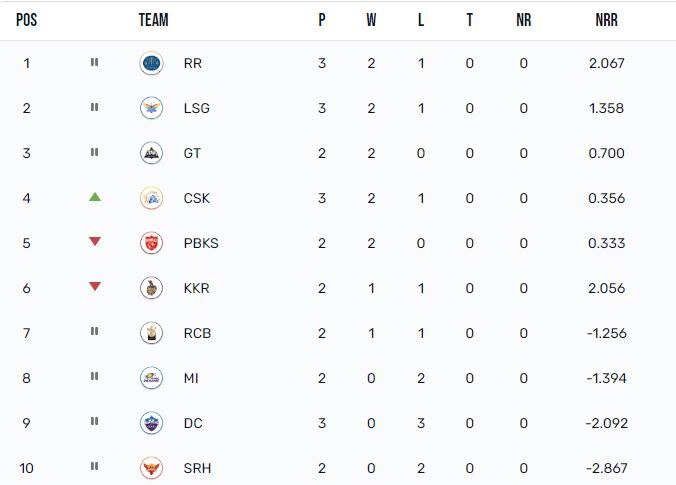 Points Table
