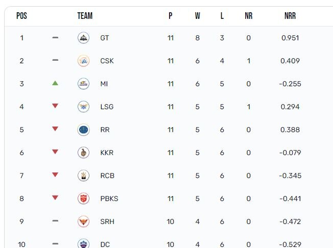 Points Table