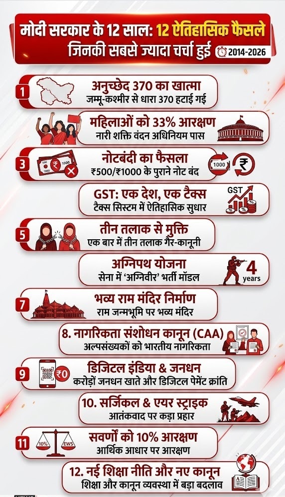 मोदी सरकार के 12 साल