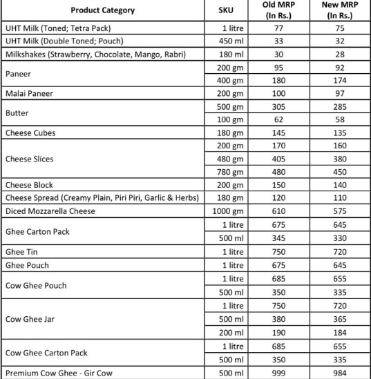 Mother Dairy Milk Paneer Ghee Price Cut