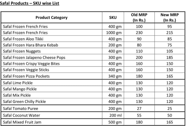 Mother Dairy Price Cut