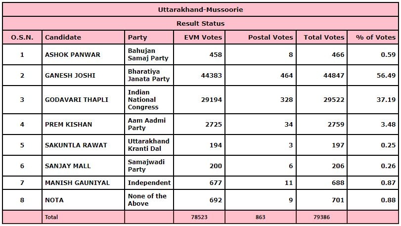 mussoorie vidhan sabha result 2022