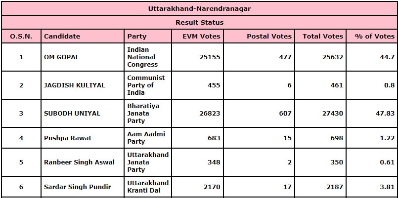Narendranagar Results 2022 Narendranagar Results 2022