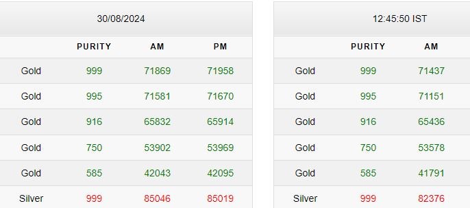Gold-Silver Rate Today Gold-Silver Rate Today