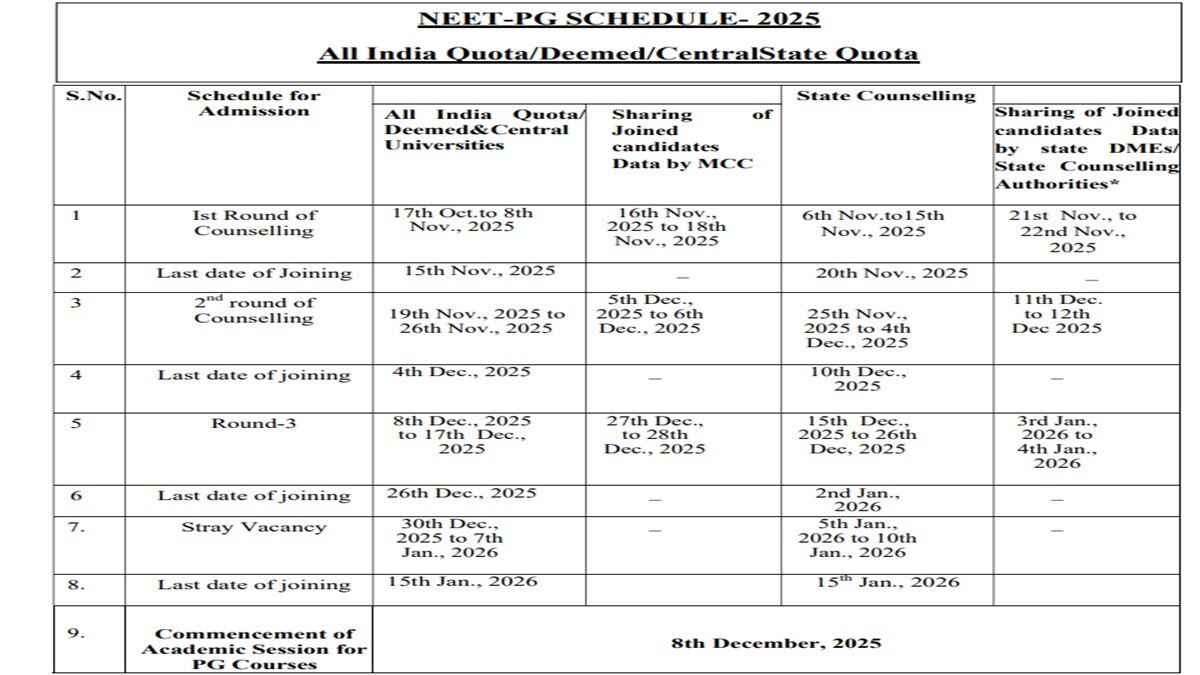 यह शेड्यूल सेंट्रल, स्टेट डीम्ड मेडिकल इंस्टीट्यूट्स में उपलब्ध एआईक्यू सीटों पर काउंसलिंग का है. (फोटो-mcc.nic.in)