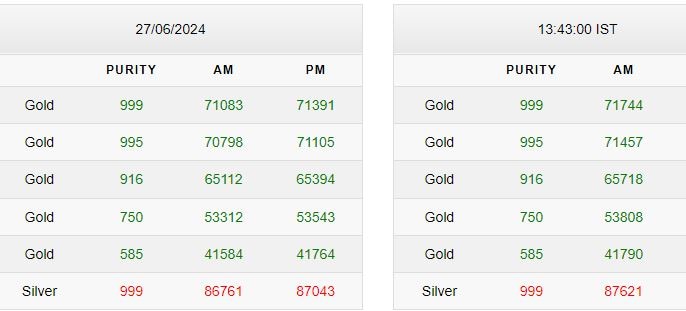Gold-Silver Rate Today Gold-Silver Rate Today