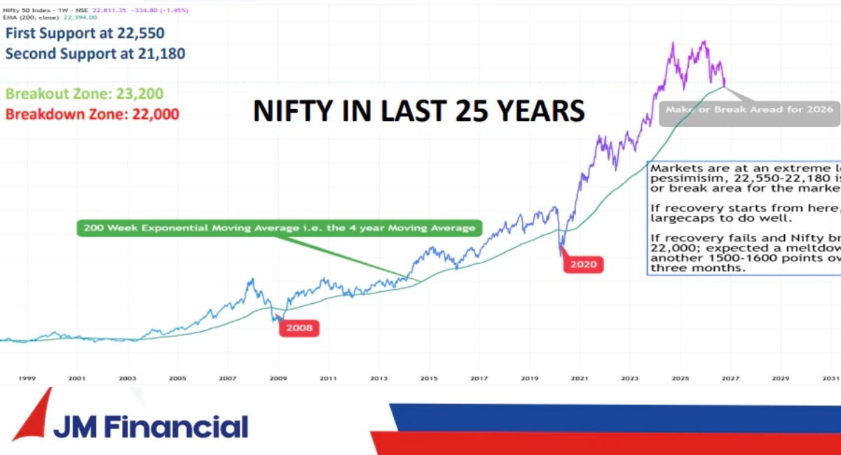 Nifty Chart