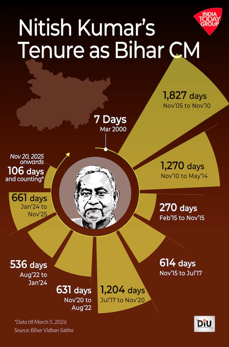 Nitish Kumar Tenure as Bihar's CM 