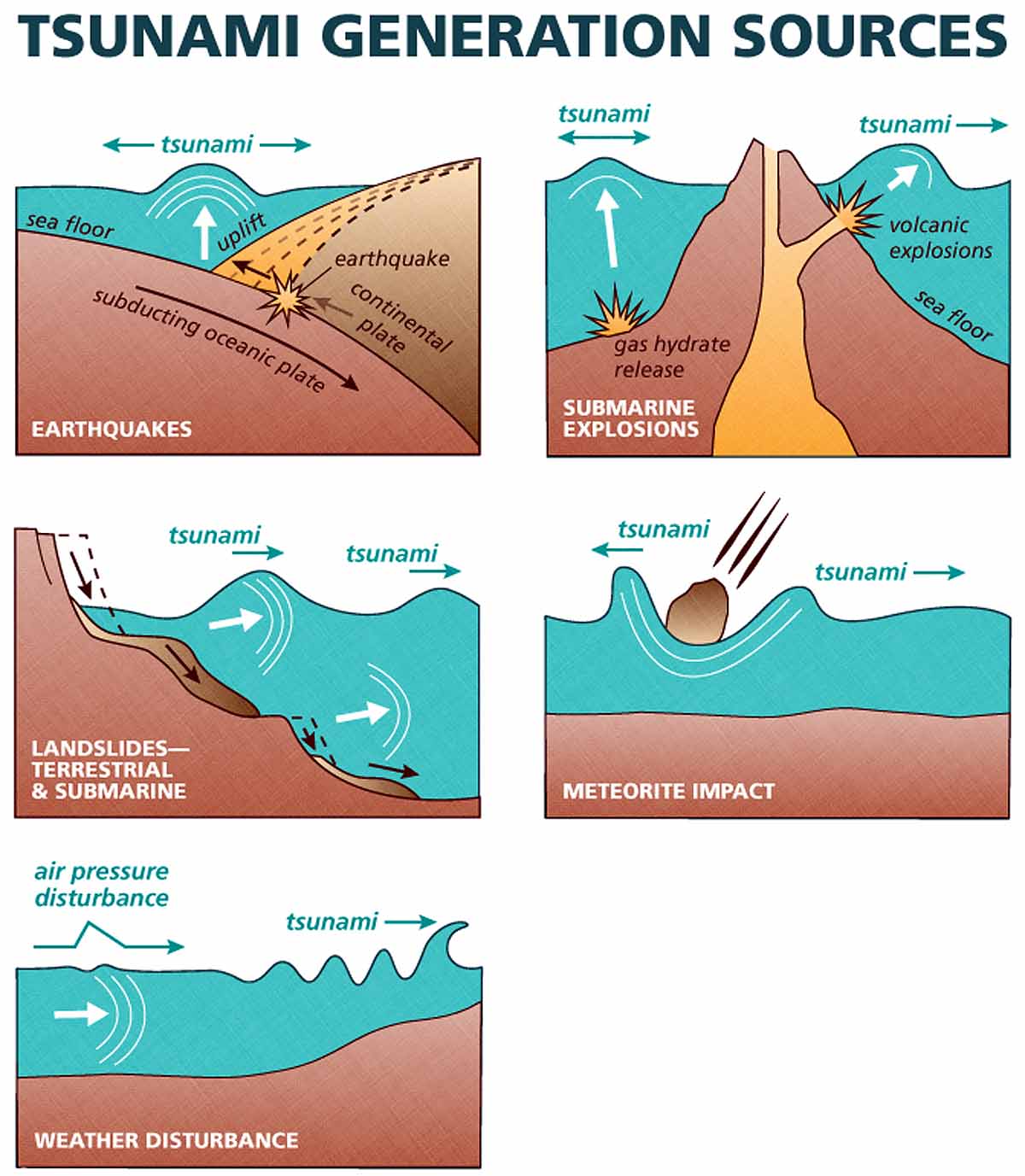 Science of Tsunami waves