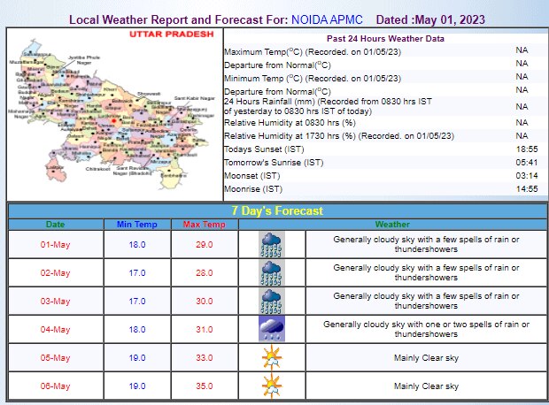 Noida Weather Update