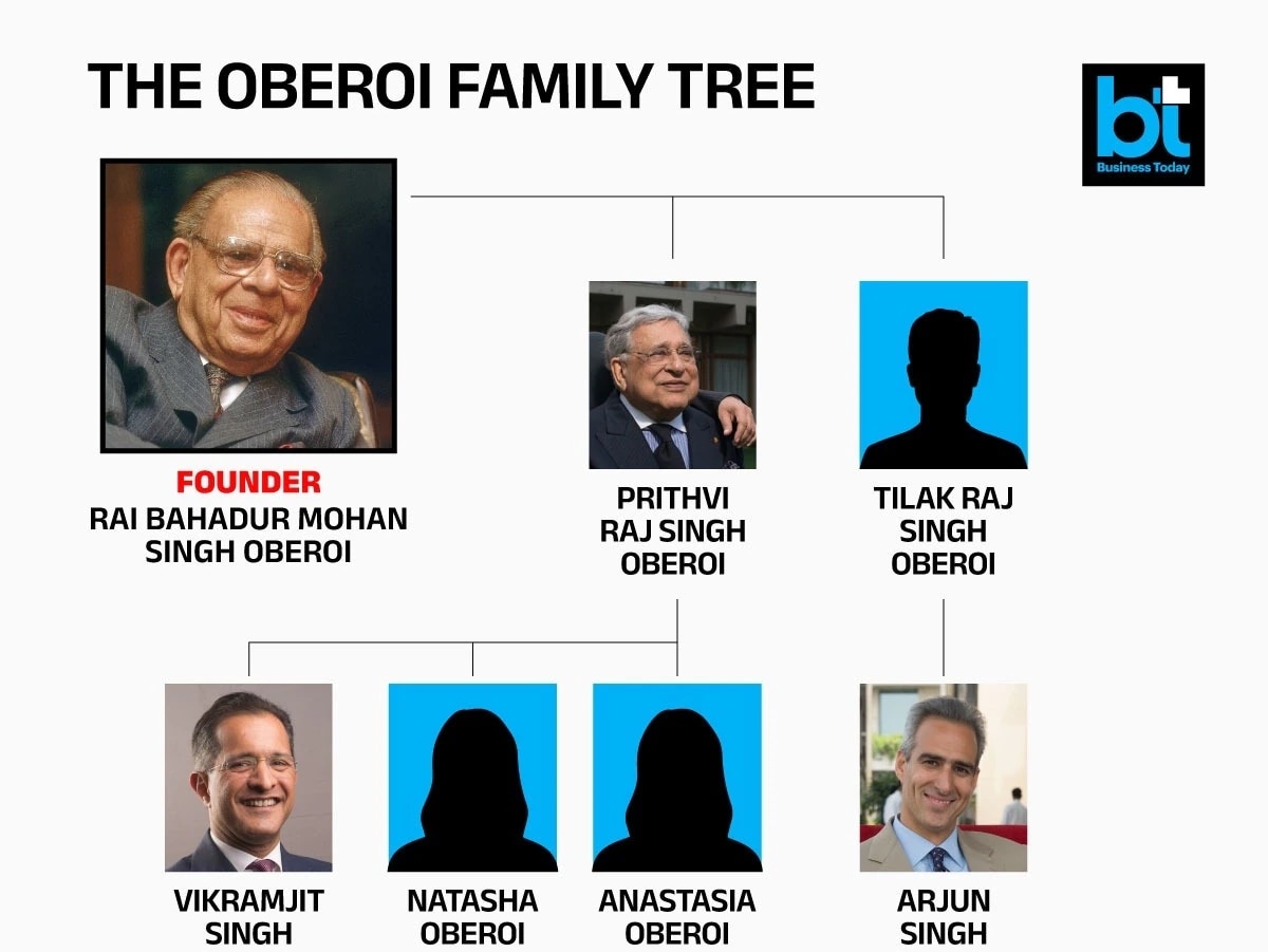 Oberoi Family Dispute 