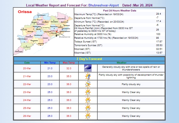 IMD का अनुमान IMD का अनुमान