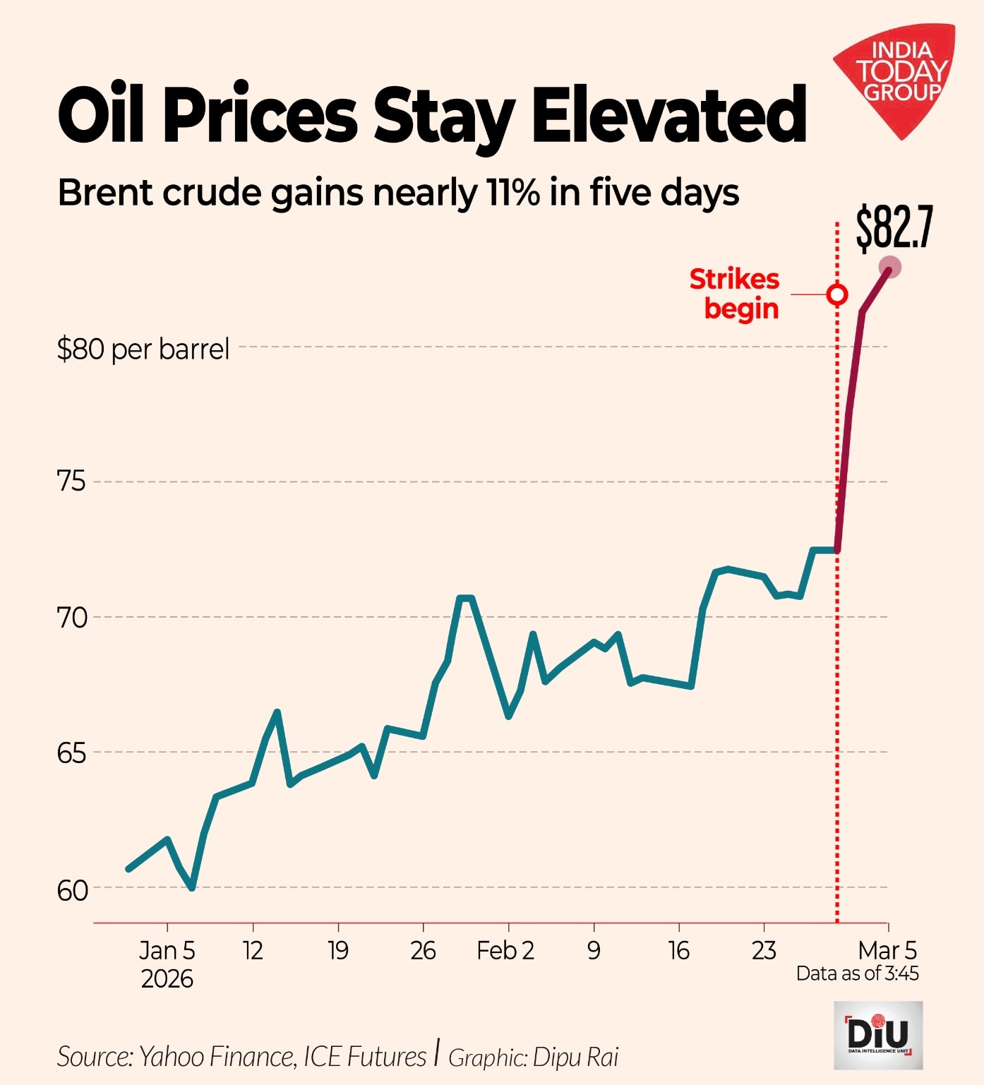 Oil Prices Stayed Elevated
