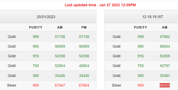 Gold-Silver Rates Today
