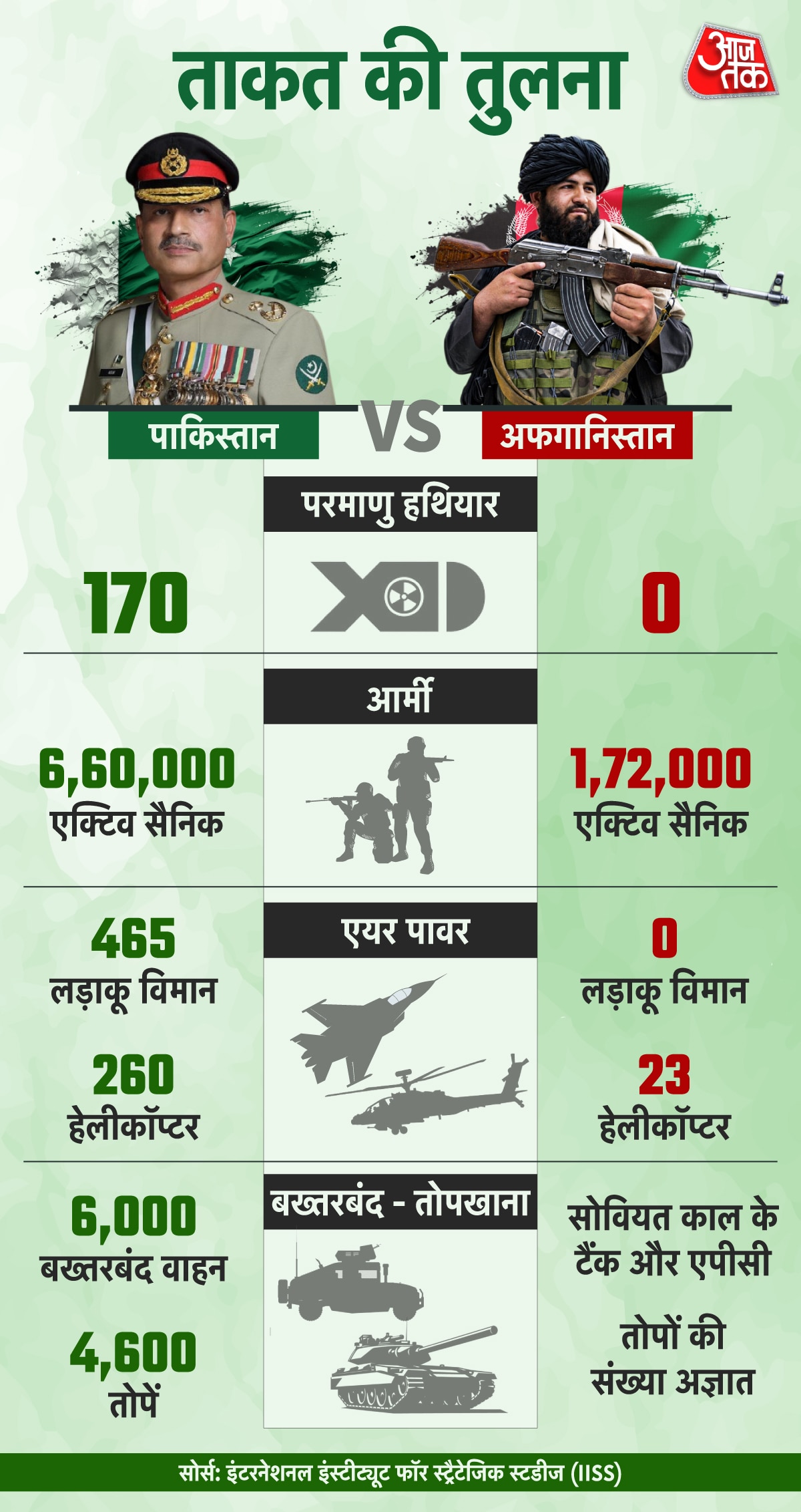 Pak Vs Afghan army and weapons