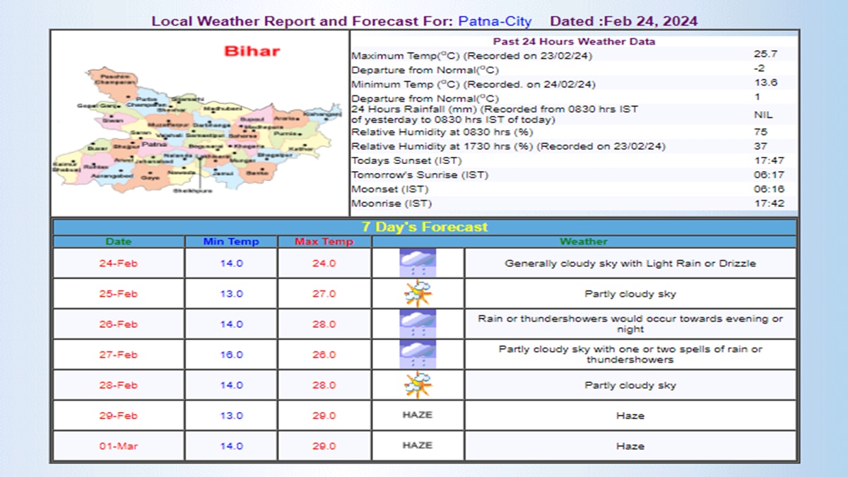 IMD का अनुमान