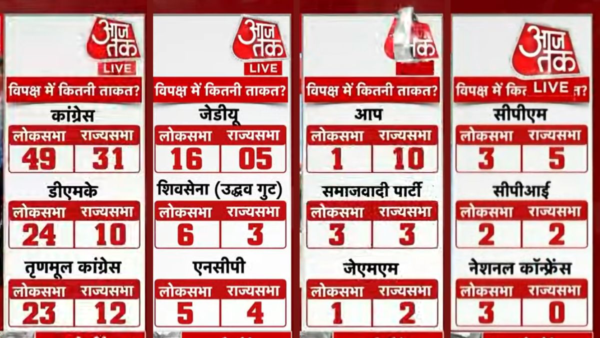 विपक्षी दलों की लोकसभा में ताकत