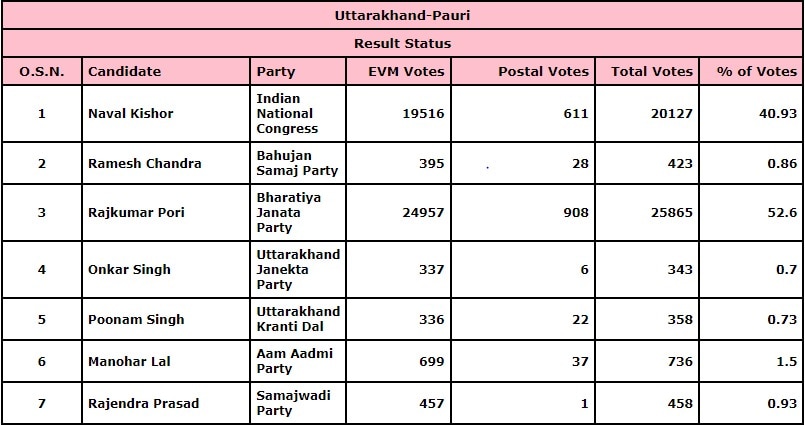 Pauri Results 2022