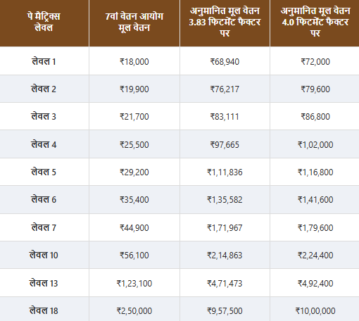 Pay Matrix on different Fitment Factor