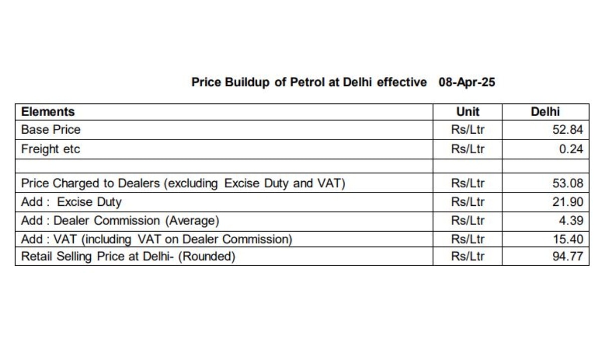 Govt Earning on 1 liter Petrol 