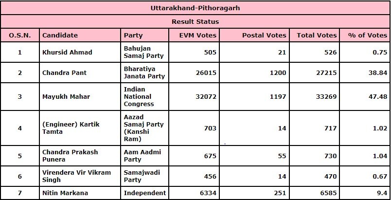 Pithoragarh Election Results 2022