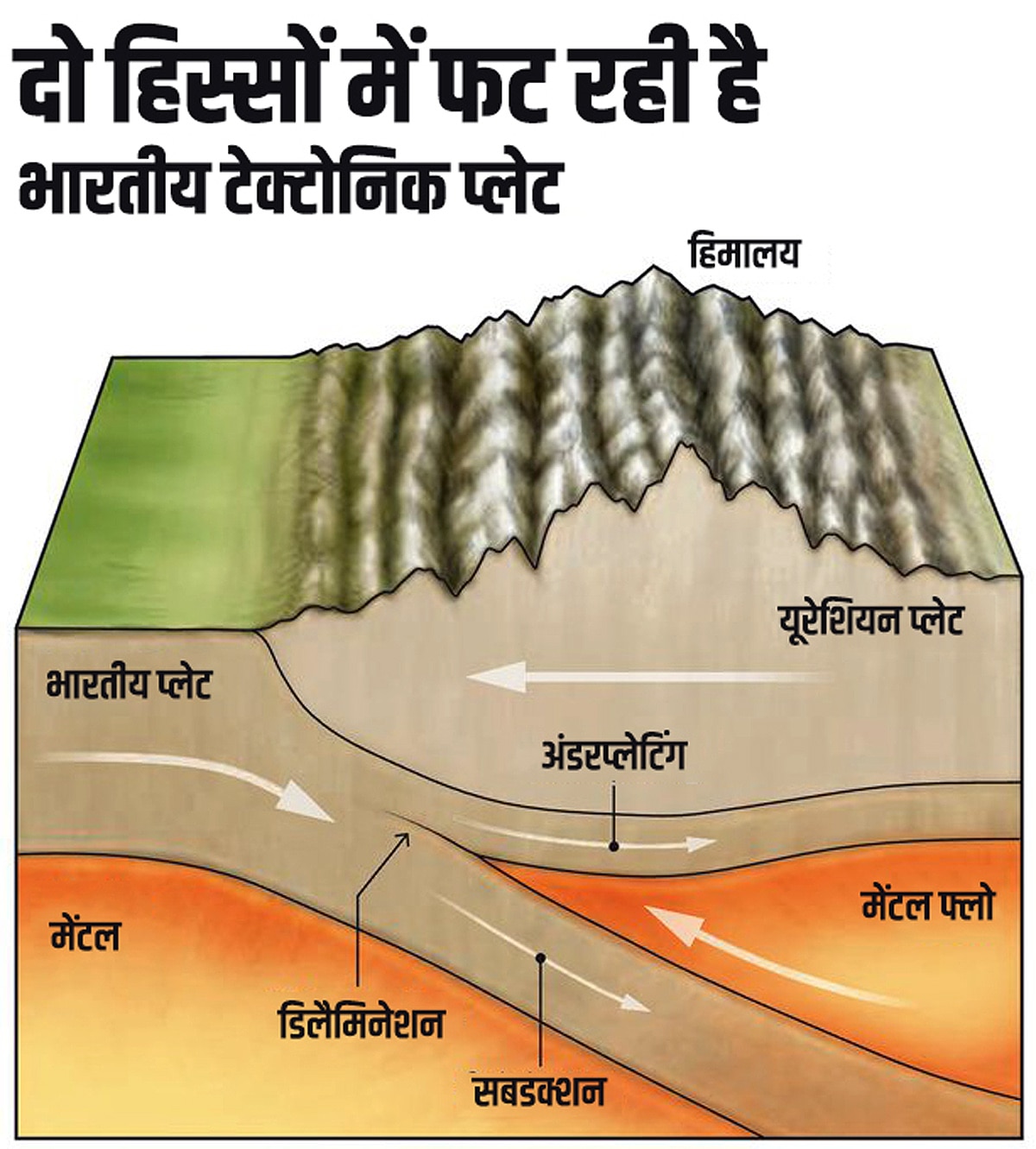 Indian Tectonic Plate Splitting
