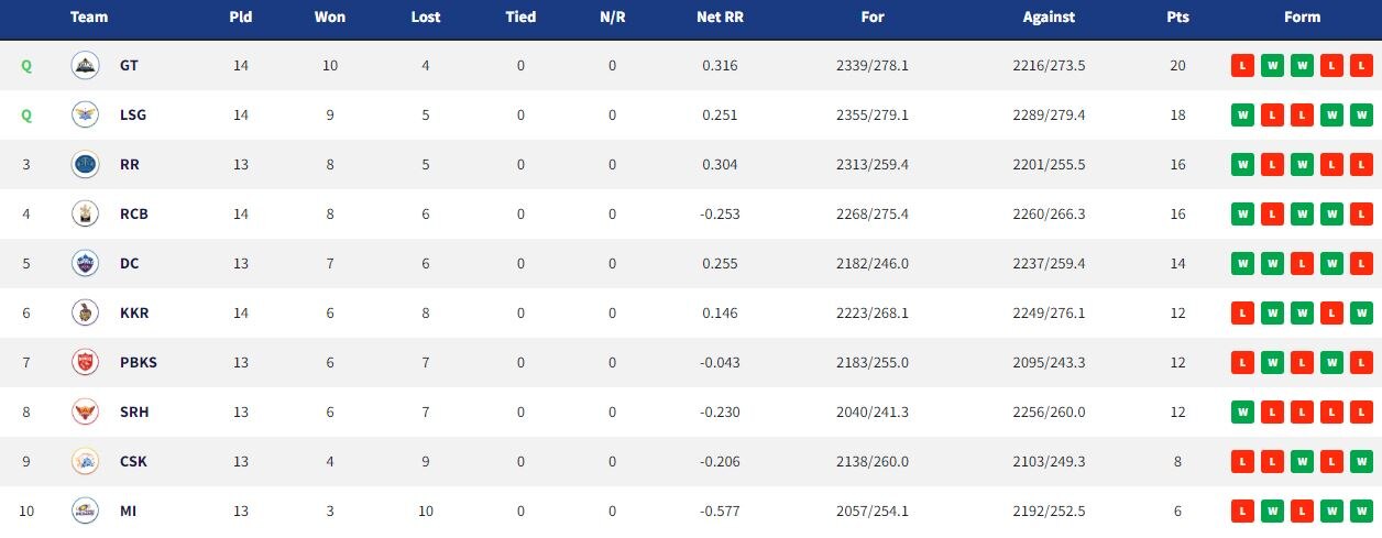 IPL 2022 Points Table 