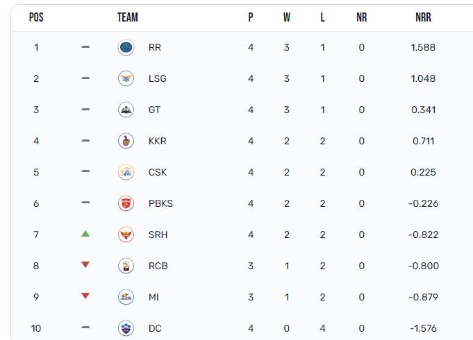 Points Table