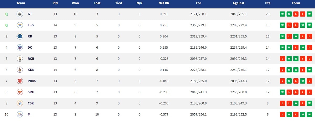 IPL 2022 Points Table 