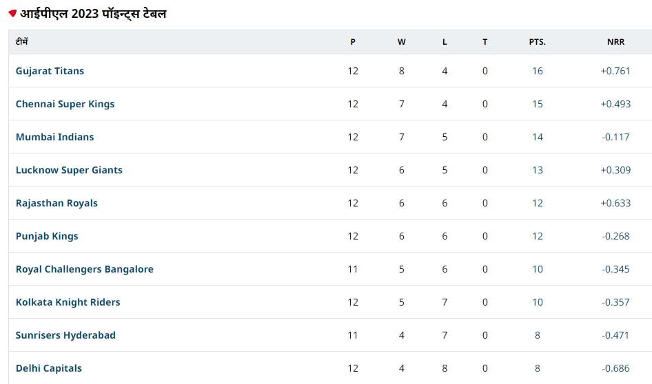 Points Table