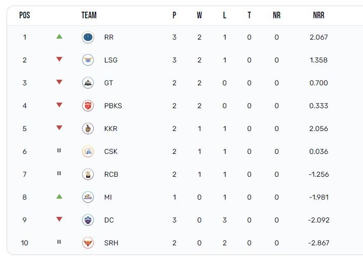 Points Table