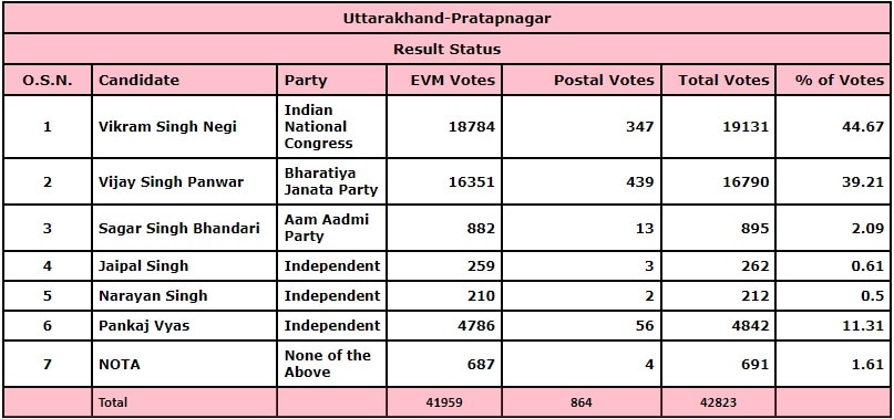 Pratapnagar Results 2022 Pratapnagar Results 2022