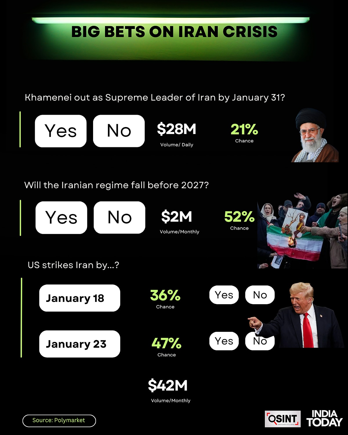 Iran US Prediction Markets