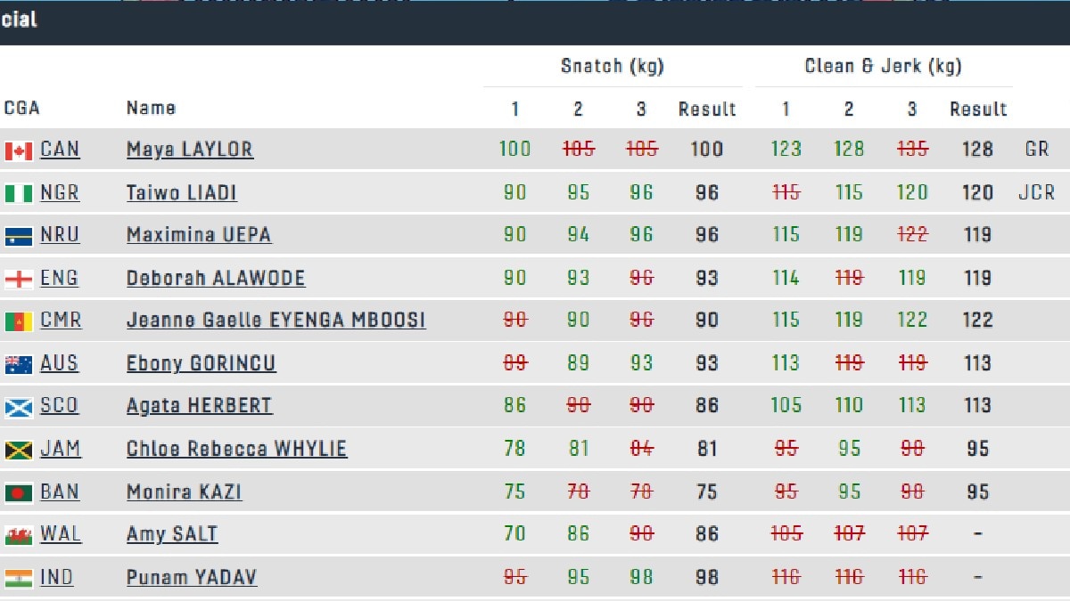 punam yadav weightlifter round 2