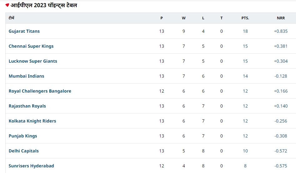 Points Table
