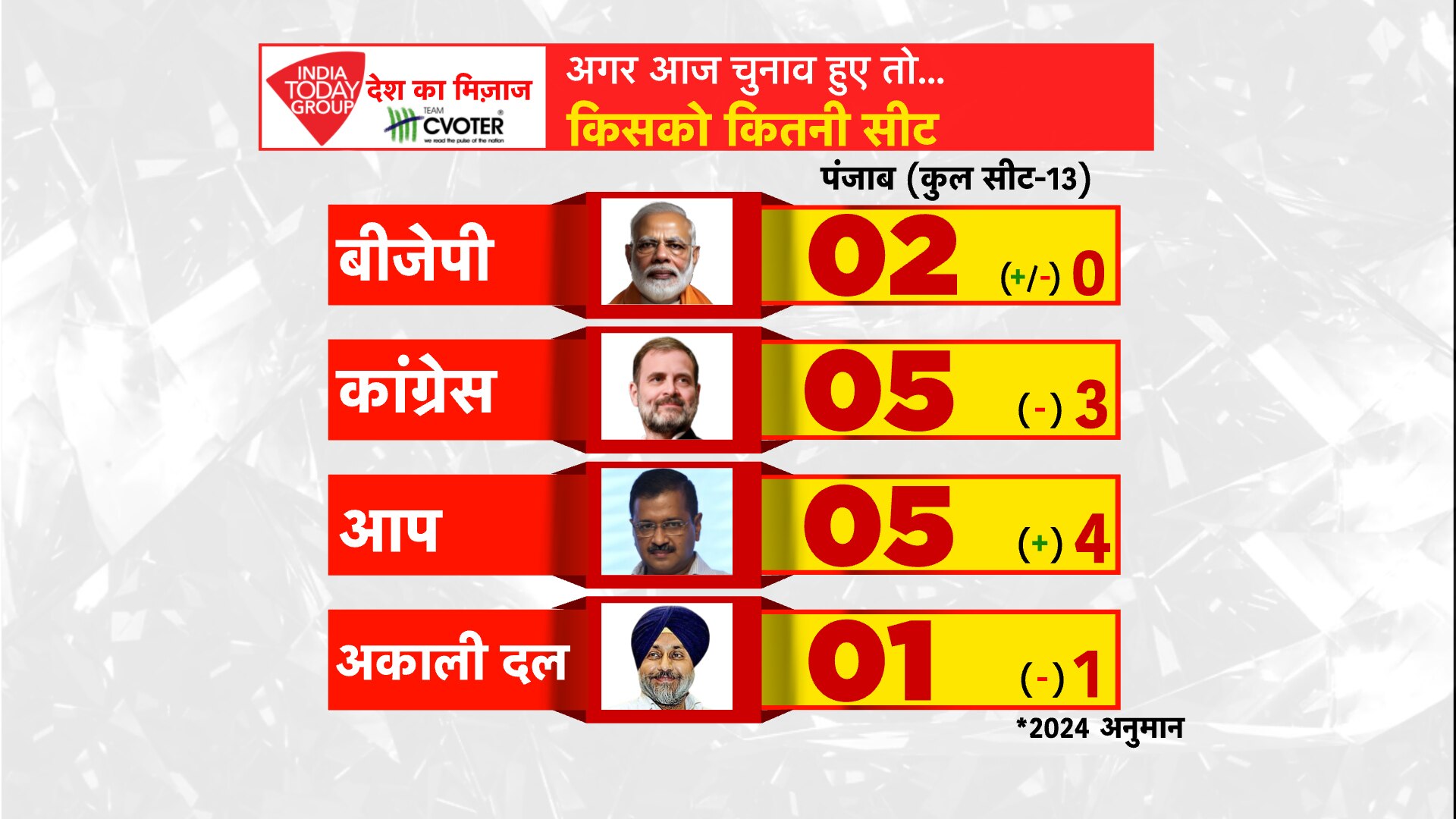 Punjab MoTN survey 2024 Punjab MoTN survey 2024