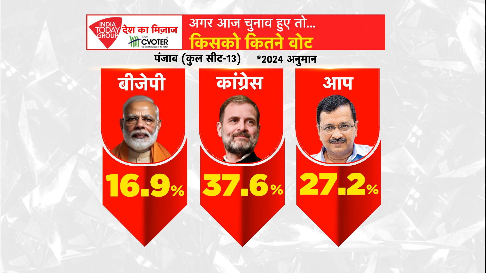 Punjab MoTN survey 2024 Punjab MoTN survey 2024